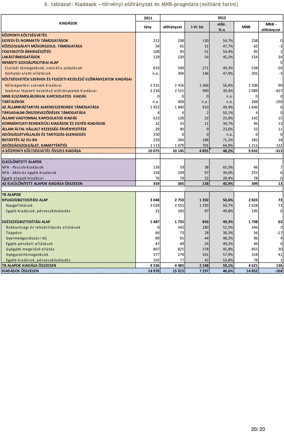 TÁMOGATÁSA 54 65 31 47,7% 62-3 FOGYASZTÓI ÁRKIEGÉSZÍTÉS 108 93 51 54,4% 95 2 LAKÁSTÁMOGATÁSOK 129 120 54 45,2% 154 34 NEMZETI SZOCIÁLPOLITIKAI ALAP 0 Családi támogatások, szociális juttatások 619 549