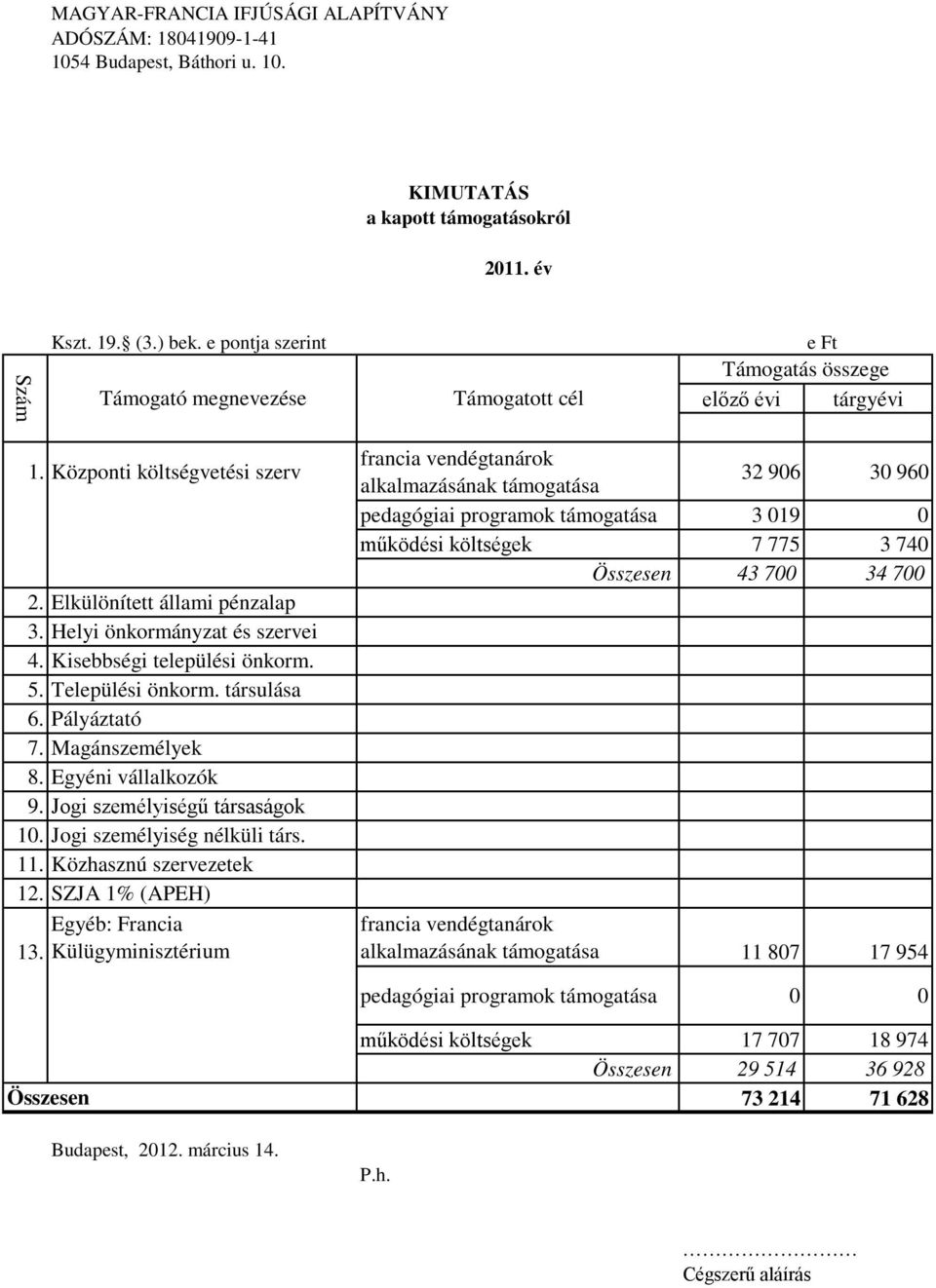 Kisebbségi települési önkorm. 5. Települési önkorm. társulása 6. Pályáztató 7. Magánszemélyek 8. Egyéni vállalkozók 9. Jogi személyiségű társaságok 10. Jogi személyiség nélküli társ. 11.