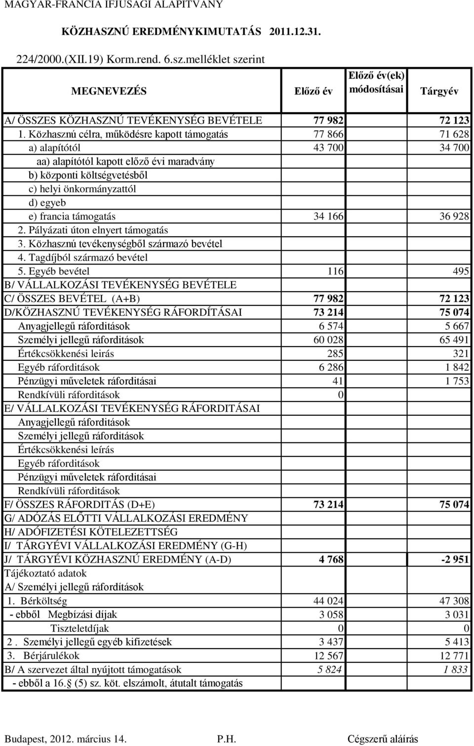 Közhasznú célra, működésre kapott támogatás 77 866 71 628 a) alapítótól 43 700 34 700 aa) alapítótól kapott előző évi maradvány b) központi költségvetésből c) helyi önkormányzattól d) egyeb e)