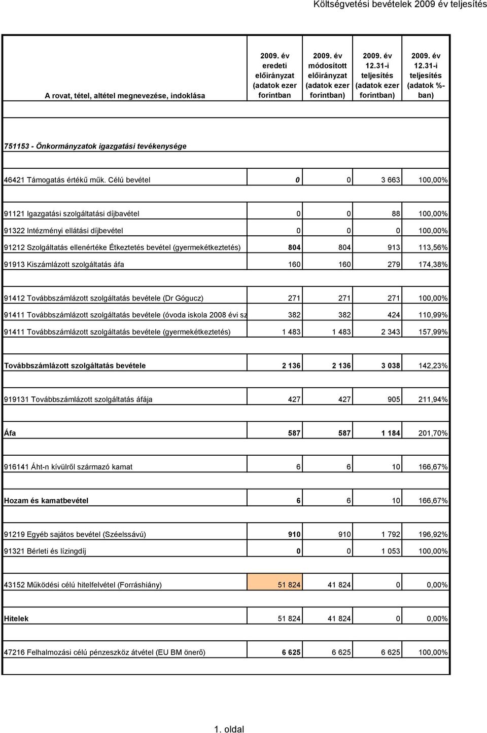 Célú bevétel 0 0 3 663 100,00% 91121 Igazgatási szolgáltatási díjbavétel 0 0 88 100,00% 91322 Intézményi ellátási díjbevétel 0 0 0 100,00% 91212 Szolgáltatás ellenértéke Étkeztetés bevétel