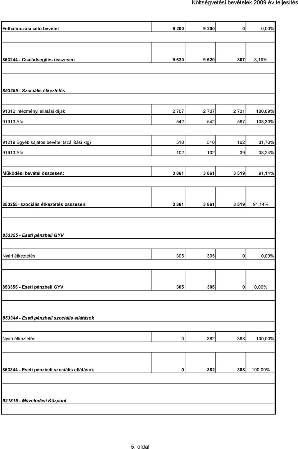 519 91,14% 853255- szociális étkeztetés összesen: 3 861 3 861 3 519 91,14% 853355 - Eseti pénzbeli GYV Nyári étkeztetés 305 305 0 0,00% 853355 - Eseti pénzbeli GYV 305 305 0