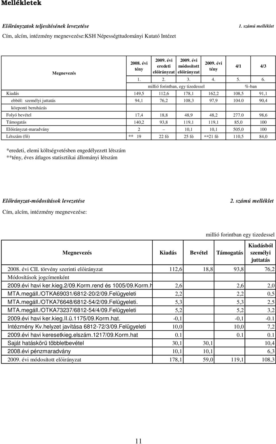 0 90,4 központi beruházás Folyó bevétel Támogatás Előirányzat-maradvány Létszám (fő) Megnevezés *eredeti, elemi költségvetésben engedélyezett létszám **tény, éves átlagos statisztikai állományi