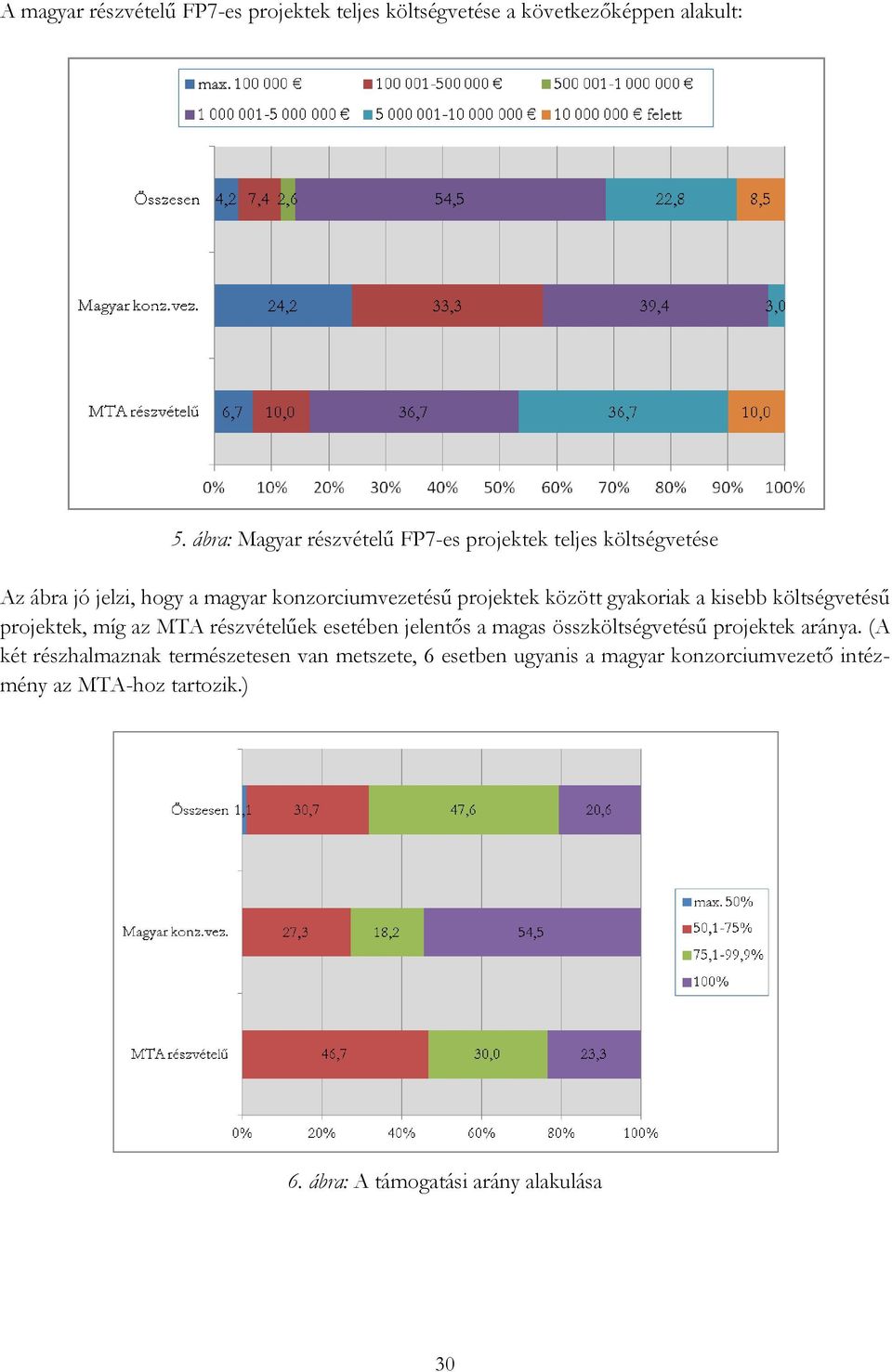 között gyakoriak a kisebb költségvetésű projektek, míg az MTA részvételűek esetében jelentős a magas összköltségvetésű projektek