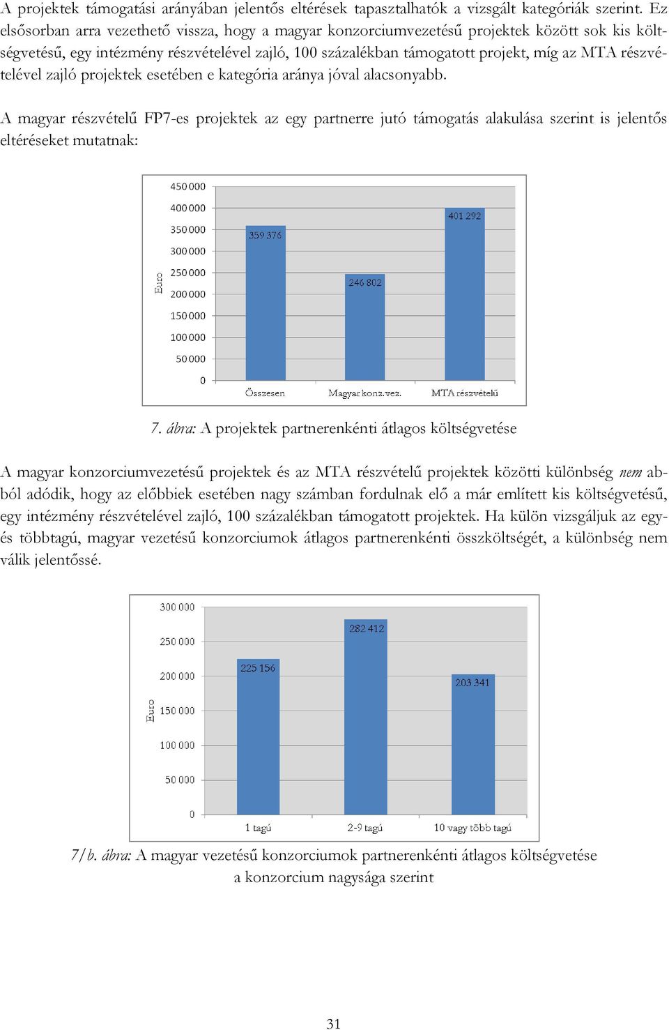 részvételével zajló projektek esetében e kategória aránya jóval alacsonyabb. A magyar részvételű FP7-es projektek az egy partnerre jutó támogatás alakulása szerint is jelentős eltéréseket mutatnak: 7.