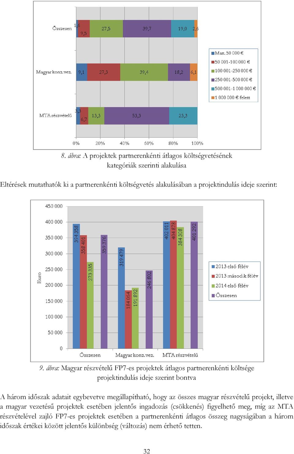 ábra: Magyar részvételű FP7-es projektek átlagos partnerenkénti költsége projektindulás ideje szerint bontva A három időszak adatait egybevetve megállapítható, hogy az