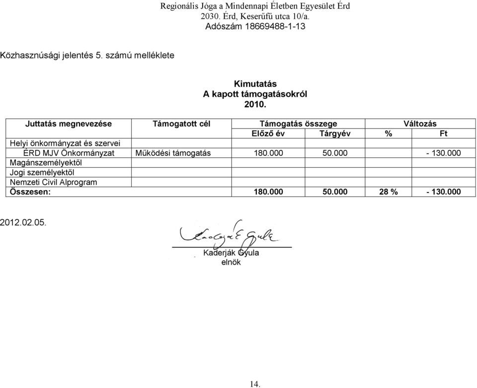 önkormányzat és szervei ÉRD MJV Önkormányzat Működési támogatás 180.000 50.000-130.