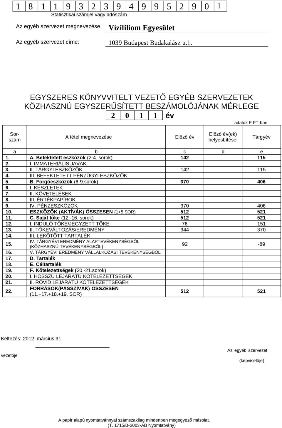 IV. PÉNZESZKÖZÖK 370 406 10. ESZKÖZÖK (AKTÍVÁK) ÖSSZESEN (1+5 SOR) 512 521 11. C. Saját tőke (12.-16. sorok) 512 521 12. I. INDULÓ TŐKE/JEGYZETT TŐKE 76 151 13. II. TŐKEVÁLTOZÁS/EREDMÉNY 344 370 14.