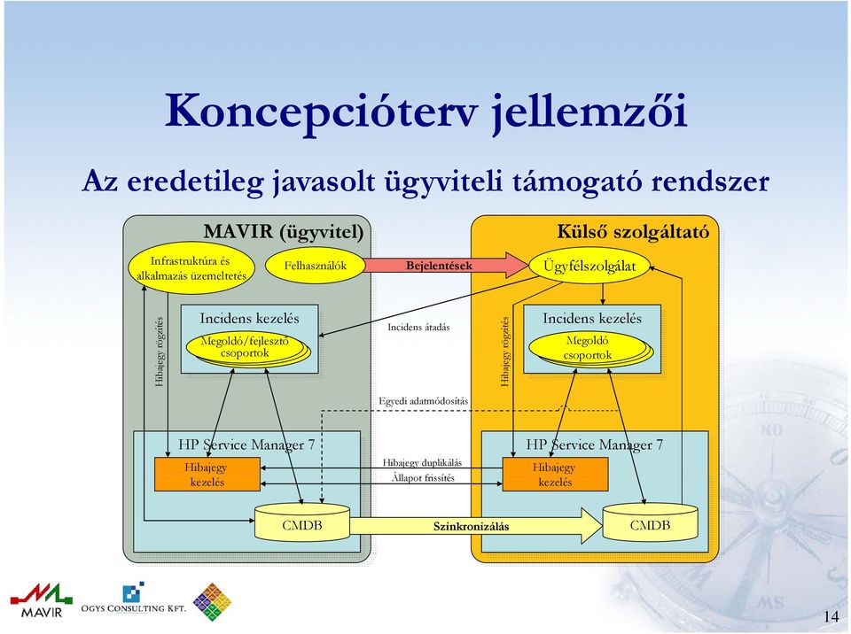 Incidens átadás s Hibajegy rögzítés Incidens Incidens kezelés kezelés Megoldó csoportok Egyedi adatmódosítás HP HP Service Service Manager