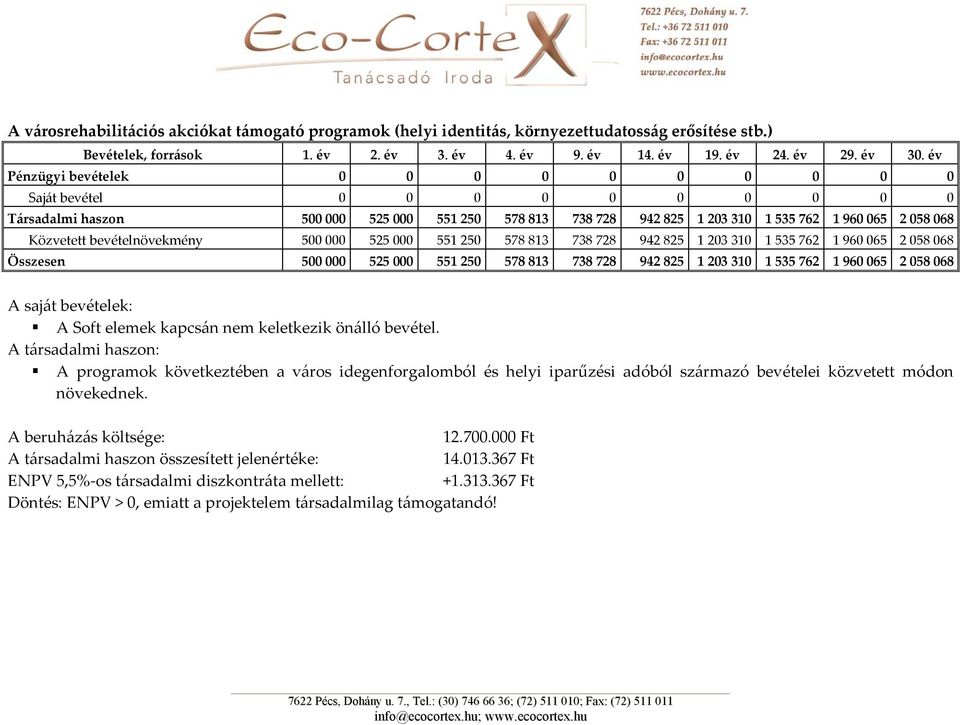 068 Közvetett bevételnövekmény 500 000 525 000 551 250 578 813 738 728 942 825 1 203 310 1 535 762 1 960 065 2 058 068 Összesen 500 000 525 000 551 250 578 813 738 728 942 825 1