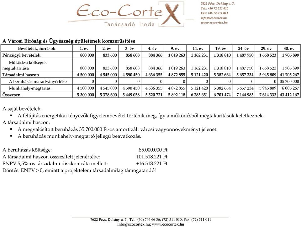 41 705 267 A beruházás maradványértéke 0 0 0 0 0 0 0 0 0 35 700 000 Munkahely megtartás 4 500 000 4 545 000 4 590 450 4 636 355 4 872 855 5 121 420 5 382 664 5 657 234 5 945 809 6 005 267 Összesen 5