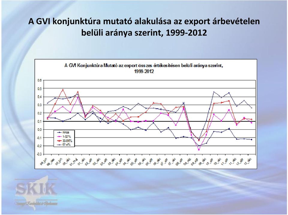 export árbevételen