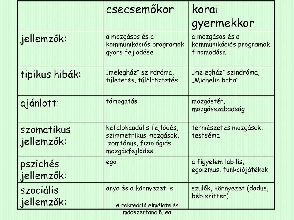 mozgásszabadság szomatikus pszichés szociális kefalokaudális fejlődés, szimmetrikus mozgások, izomtónus, fiziológiás mozgásfejlődés