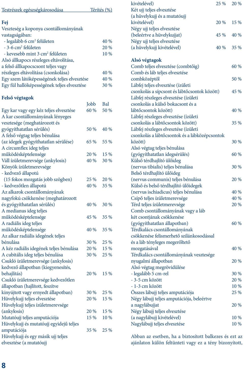 elvesztése 30 % Felső végtagok Jobb Bal Egy kar vagy egy kéz teljes elvesztése 60 % 50 % A kar csontállományának lényeges vesztesége (meghatározott és gyógyíthatatlan sérülés) 50 % 40 % A felső