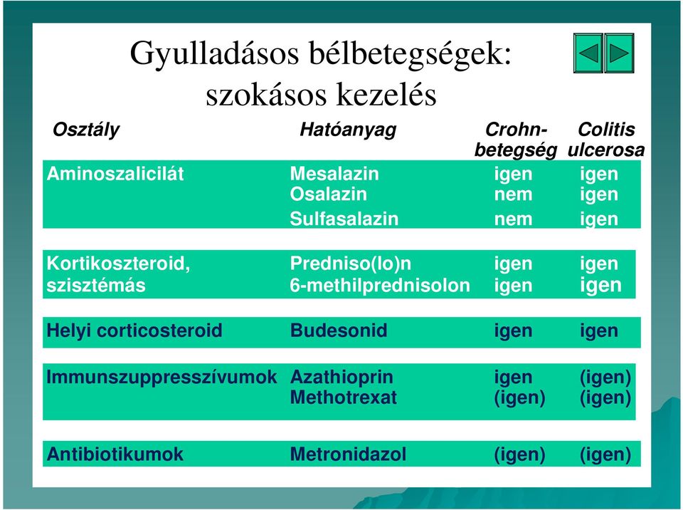 Predniso(lo)n igen igen szisztémás 6-methilprednisolon igen igen Helyi corticosteroid Budesonid igen