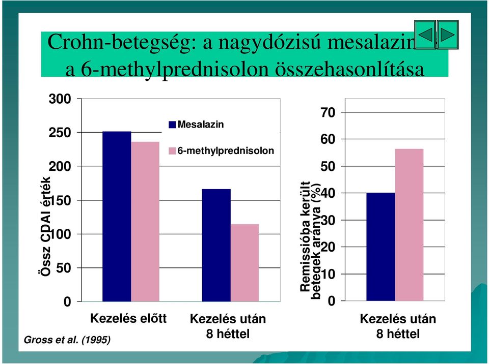al. (1995) Kezelés elıtt Mesalazin 6-methylprednisolon Kezelés után 8