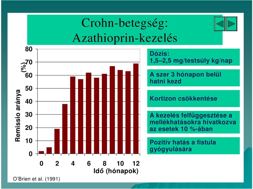 2,5 mg/testsúly kg/nap A szer 3 hónapon belül hatni kezd Kortizon csökkentése A