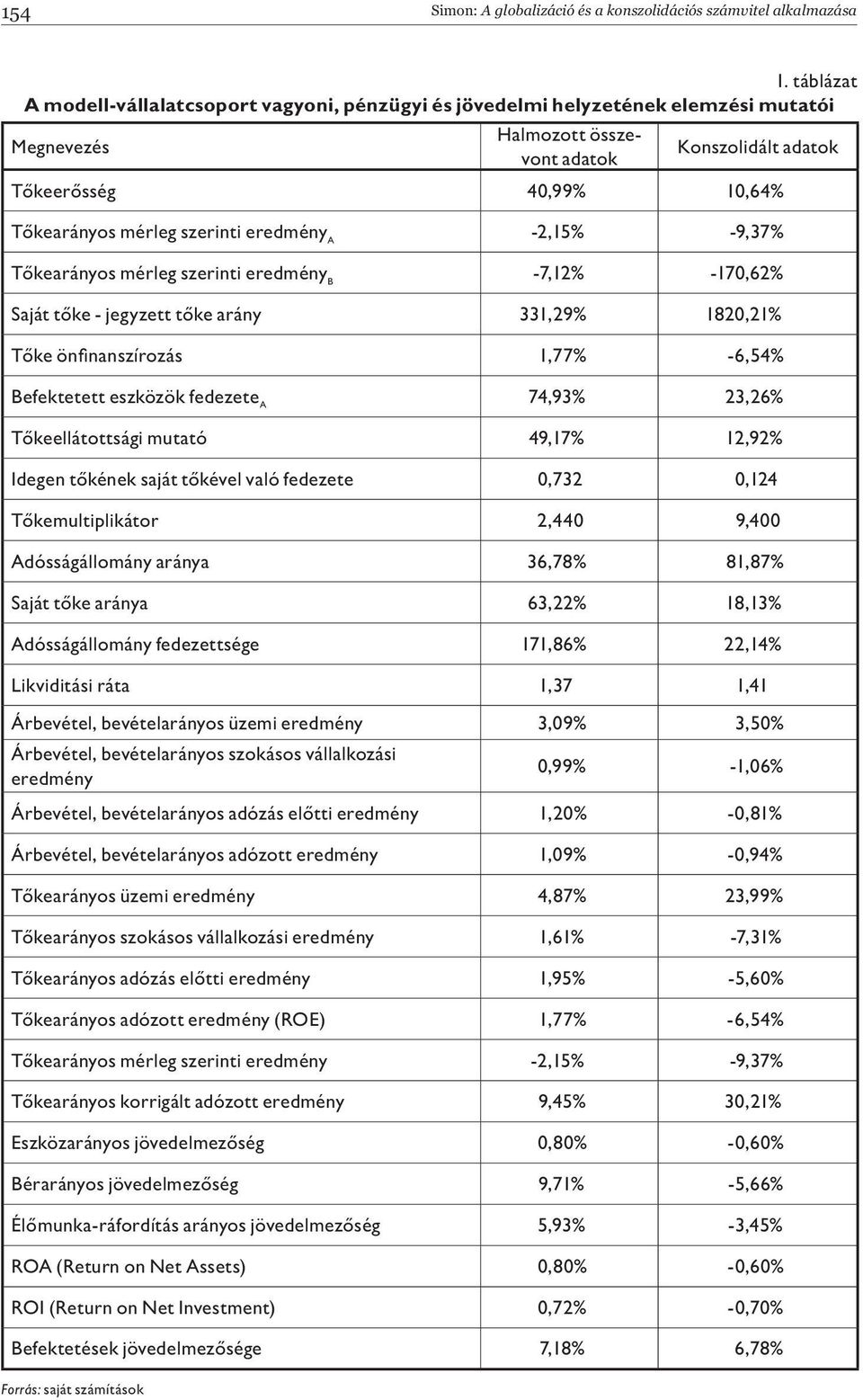 szerinti eredmény A -2,15% -9,37% Tőkearányos mérleg szerinti eredmény B -7,12% -170,62% Saját tőke - jegyzett tőke arány 331,29% 1820,21% Tőke önfinanszírozás 1,77% -6,54% Befektetett eszközök