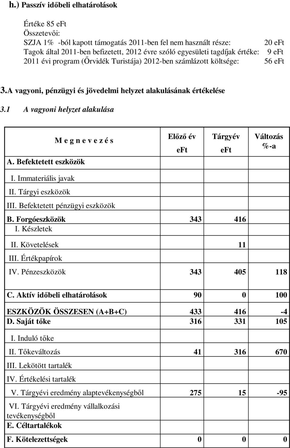 1 A vagyoni helyzet alakulása M e g n e v e z é s A. Befektetett eszközök Előző év eft Tárgyév eft Változás %-a I. Immateriális javak II. Tárgyi eszközök III. Befektetett pénzügyi eszközök B.