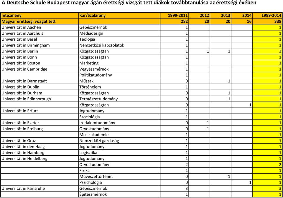 Közgazdaságtan 1 1 1 3 Universität in Bonn Közgazdaságtan 1 1 Universität in Boston Marketing 1 1 Universität in Cambridge Vegyészmérnök 1 1 Politikatudomány 1 1 Universität in Darmstadt Műszaki 0 1