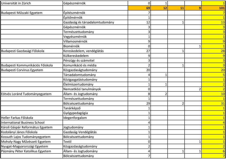 Komunikáció és média 2 1 3 Budapesti Corvinus Egyetem Közgazdaságtudomány 20 20 Társadalomtudomány 4 1 5 Közigazgatástudomány 1 1 Élelmiszertudomány 1 1 2 Nemzetközi tanulmányok 0 2 2 Eötvös Loránd