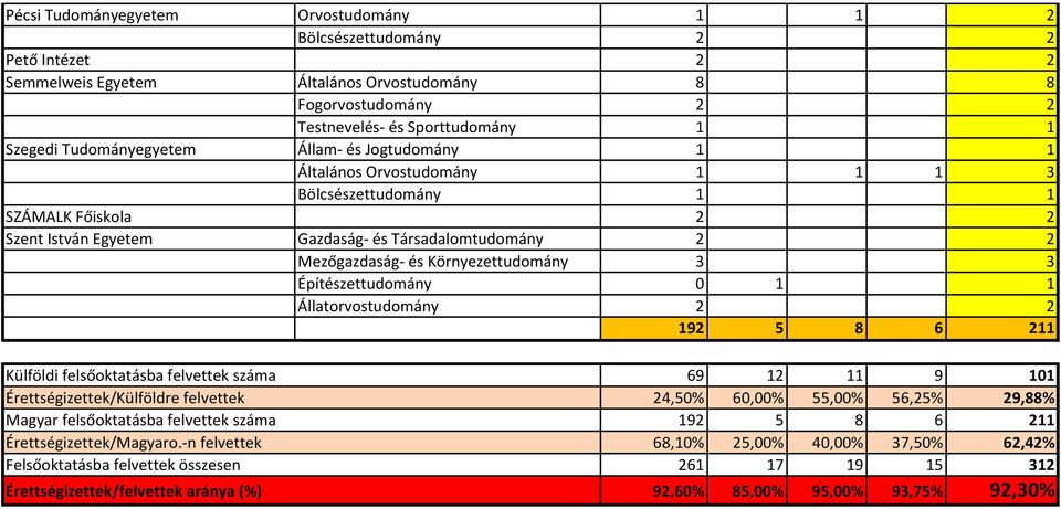 Környezettudomány 3 3 Építészettudomány 0 1 1 Állatorvostudomány 2 2 192 5 8 6 211 Külföldi felsőoktatásba felvettek száma 69 12 11 9 101 Érettségizettek/Külföldre felvettek 24,50% 60,00% 55,00%