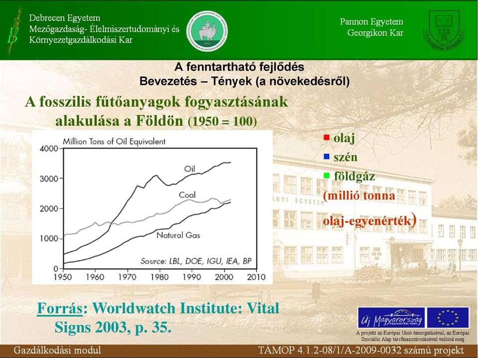 (1950 = 100) olaj szén földgáz (millió tonna