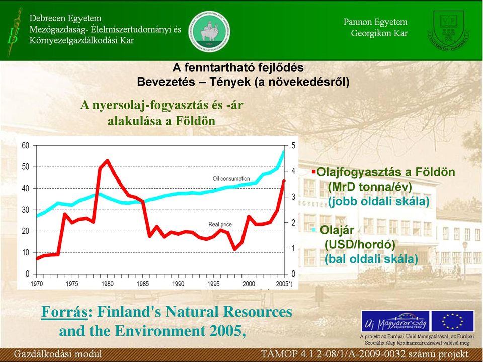 Földön (MrD tonna/év) (jobb oldali skála) Olajár (USD/hordó) (bal