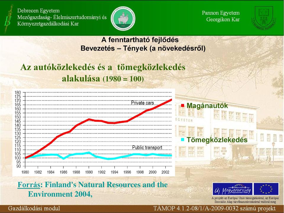 tömegközlekedés alakulása (1980 = 100) Magánautók