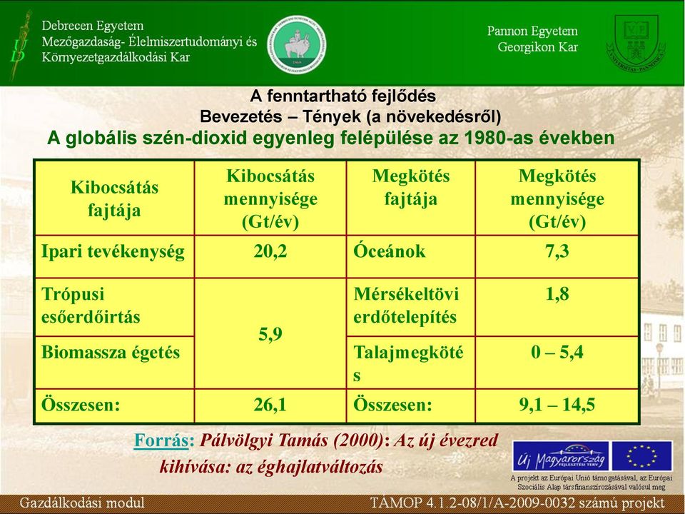 tevékenység 20,2 Óceánok 7,3 Trópusi esőerdőirtás Biomassza égetés 5,9 Mérsékeltövi erdőtelepítés Talajmegköté s