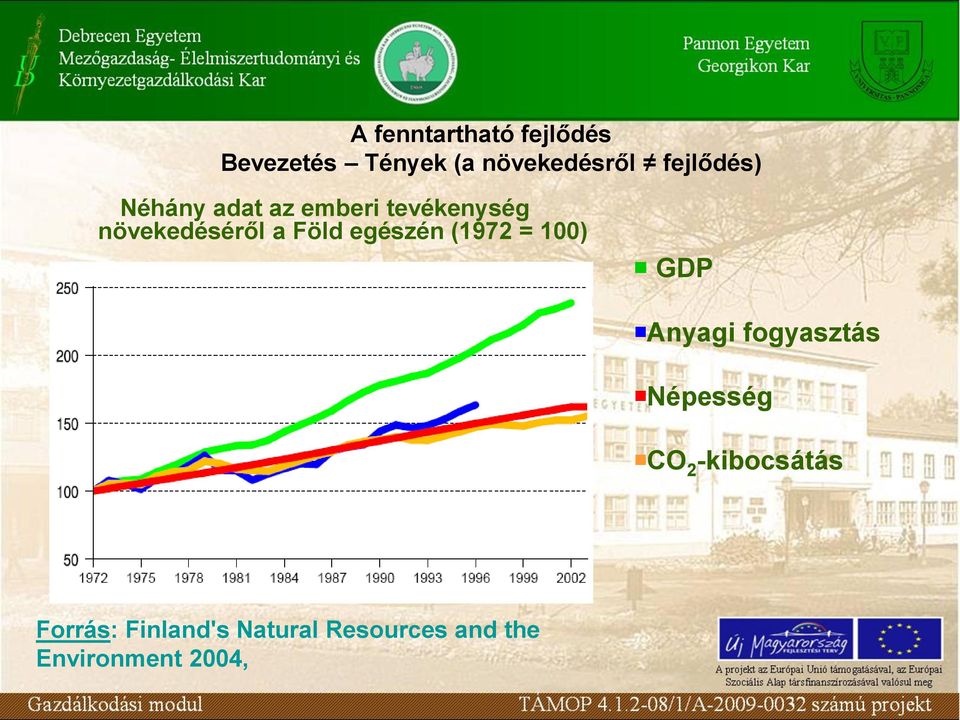 Föld egészén (1972 = 100) GDP Anyagi fogyasztás Népesség CO 2