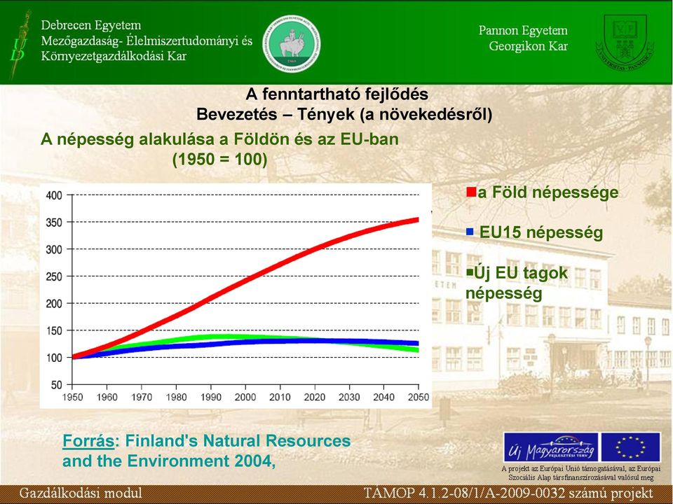 (1950 = 100) a Föld népessége EU15 népesség Új EU tagok