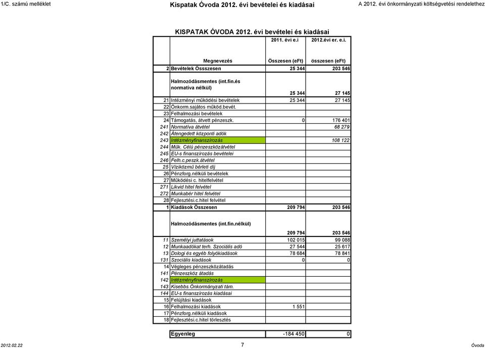 0 176 401 241 Normatíva átvétel 68 279 242 Átengedett központi adók 243 Intézményfinanszírozás 108 122 244 Műk. Célú pénzeszközátvétel 245 EU-s finanszírozás bevételei 246 Felh.c.peszk.