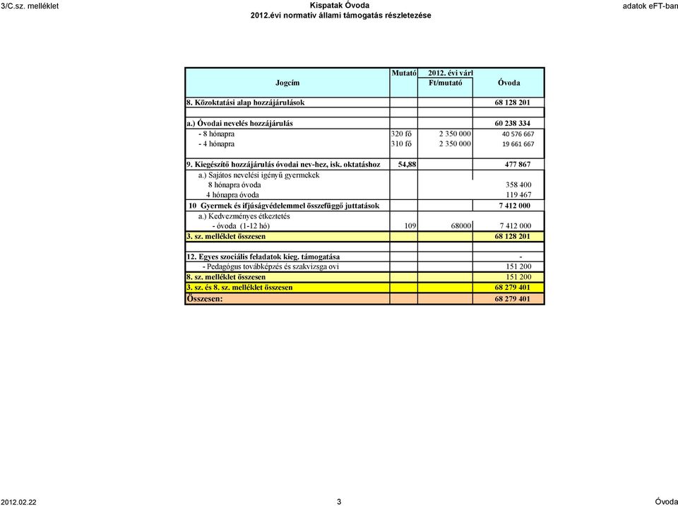 ) Sajátos nevelési igényű gyermekek 8 hónapra óvoda 358 400 4 hónapra óvoda 119 467 10 Gyermek és ifjúságvédelemmel összefüggő juttatások 7 412 000 a.
