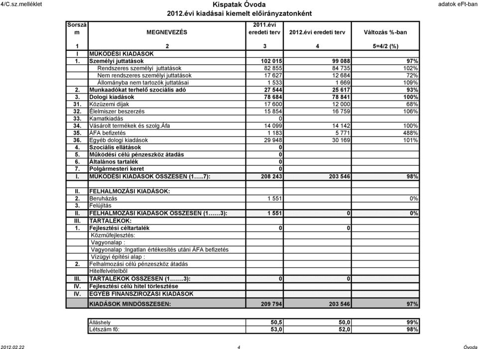 Munkaadókat terhelő szociális adó 27 544 25 617 93% 3. Dologi kiadások 78 684 78 841 100% 31. Közüzemi díjak 17 600 12 000 68% 32. Élelmiszer beszerzés 15 854 16 759 106% 33. Kamatkiadás 0 34.