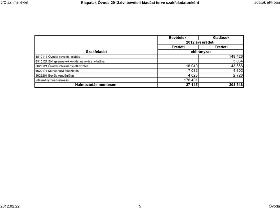 óvodai nevelése, ellátása 3 034 5629121 Óvodai intézményi étkeztetés 16 040 43 556 5629171 Munkahelyi étkeztetés 7