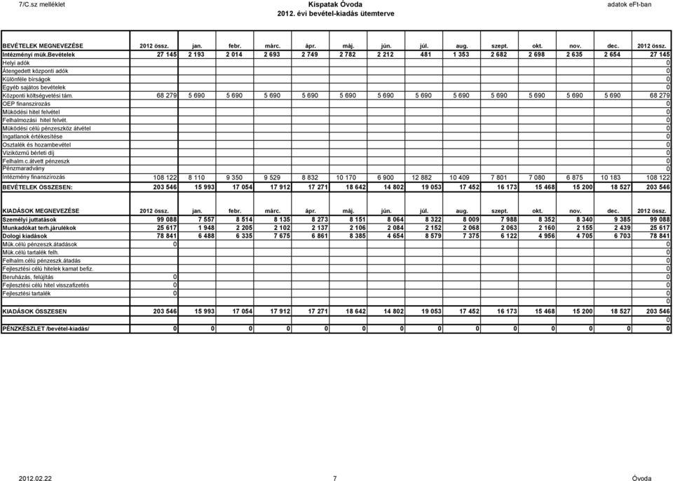 költségvetési tám. 68 279 5 690 5 690 5 690 5 690 5 690 5 690 5 690 5 690 5 690 5 690 5 690 5 690 68 279 OEP finanszirozás 0 Müködési hitel felvétel 0 Felhalmozási hitel felvét.