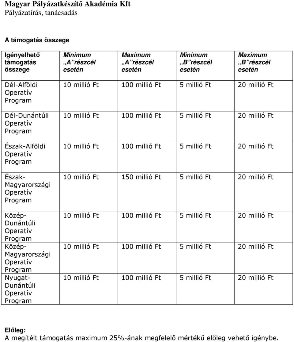 Közép- Dunántúli Közép- Magyarországi Nyugat- Dunántúli 10 millió Ft 150 millió Ft 5 millió Ft