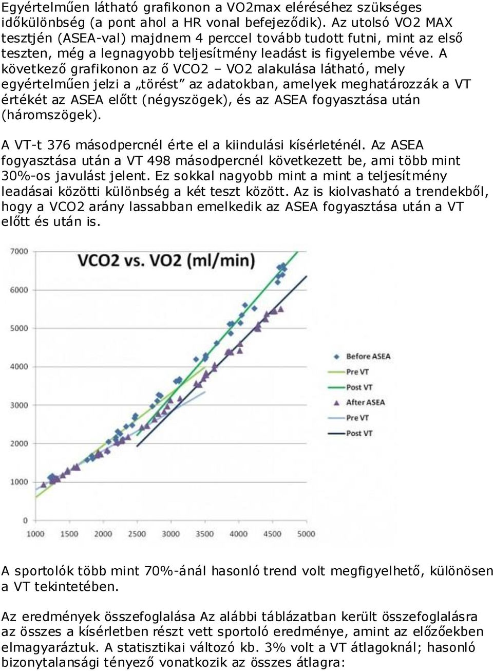 A következő grafikonon az ő VCO2 VO2 alakulása látható, mely egyértelműen jelzi a törést az adatokban, amelyek meghatározzák a VT értékét az ASEA előtt (négyszögek), és az ASEA fogyasztása után