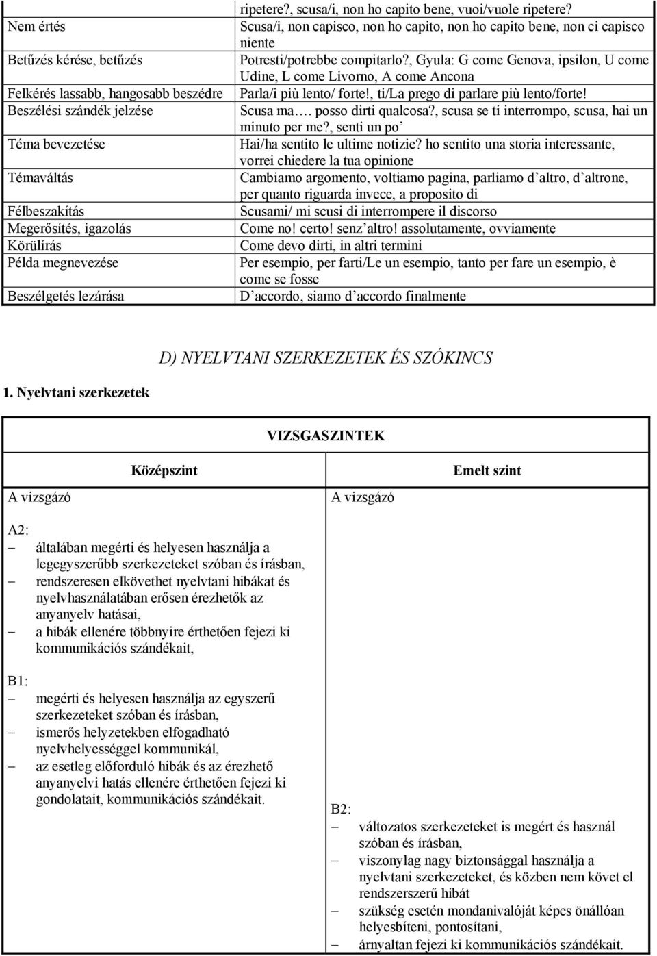 , Gyula: G come Genova, ipsilon, U come Udine, L come Livorno, A come Ancona Parla/i più lento/ forte!, ti/la prego di parlare più lento/forte! Scusa ma. posso dirti qualcosa?