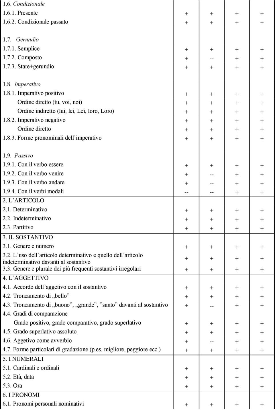 9.4. Con il verbi modali -- -- + + 2. L ARTICOLO 2.1. Determinativo + + + + 2.2. Indeterminativo + + + + 2.3. Partitivo + + + + 3. IL SOSTANTIVO 3.1. Genere e numero + + + + 3.2. L uso dell articolo determinativo e quello dell articolo indeterminativo davanti al sostantivo + + + + 3.