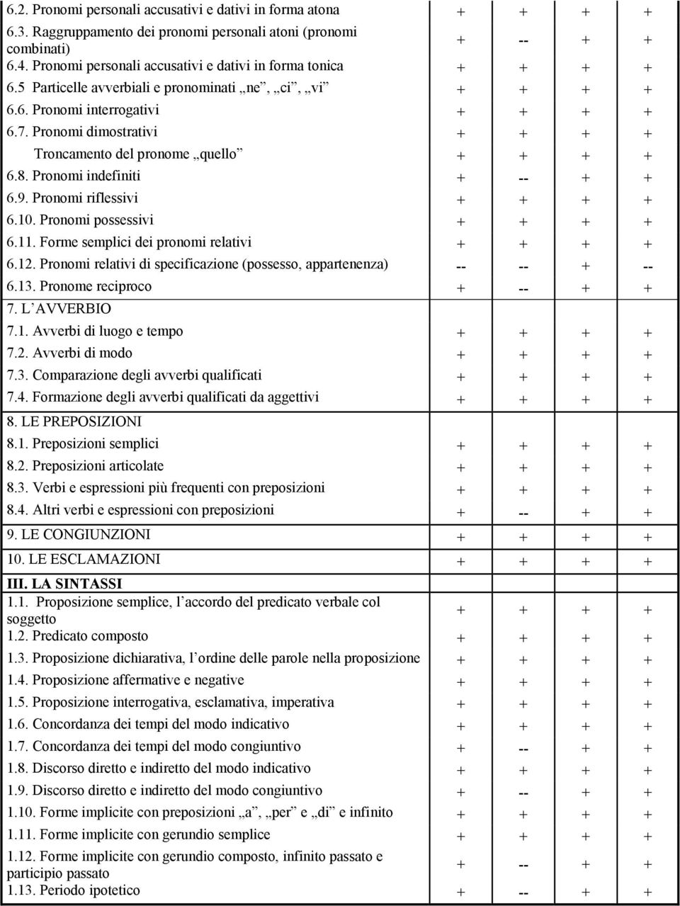 Pronomi dimostrativi + + + + Troncamento del pronome quello + + + + 6.8. Pronomi indefiniti + -- + + 6.9. Pronomi riflessivi + + + + 6.10. Pronomi possessivi + + + + 6.11.