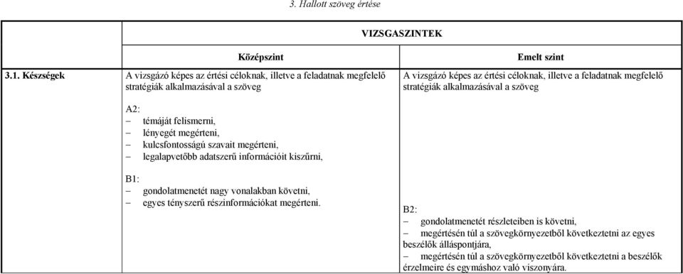 feladatnak megfelelő stratégiák alkalmazásával a szöveg A2: témáját felismerni, lényegét megérteni, kulcsfontosságú szavait megérteni, legalapvetőbb adatszerű információit kiszűrni,