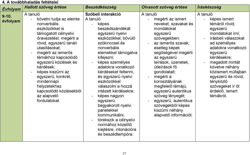 támogatott célnyelvi beszédszándékát egyszerű nyelvi mondatokat egyszerű egyszerű mondatokat írni; óravezetést; megérti a eszközökkel, bővülő szövegekben; - írásbeli válaszokat rövid, egyszerű tanári