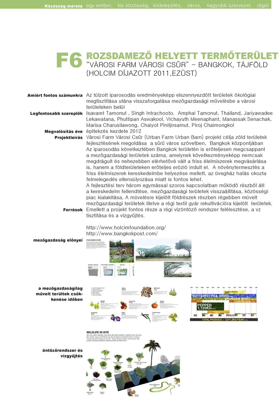 visszaforgatása mezőgazdasági művelésbe a városi területeken belül Isavaret Tamonut, Singh Intrachooto, Amphai Tamonut, Thailand, Jariyawadee Lekawatana, Phuttipan Aswakool, Vichayuth Meenaphant,