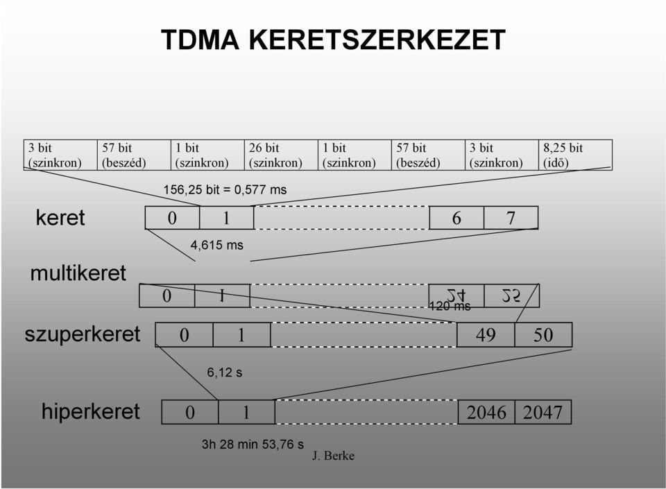 (idő) keret multikeret szuperkeret 156,25 bit = 0,577 ms 0 1 6 7 4,615 ms