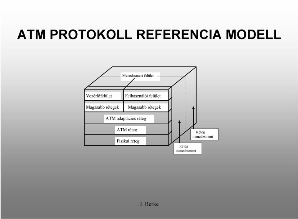 Felhasználói felület Magasabb rétegek ATM
