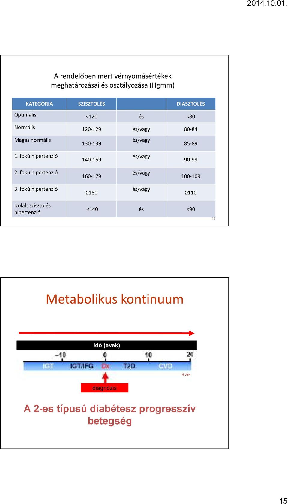 fokú hipertenzió 140-159 és/vagy 90-99 2. fokú hipertenzió 160-179 és/vagy 100-109 3.