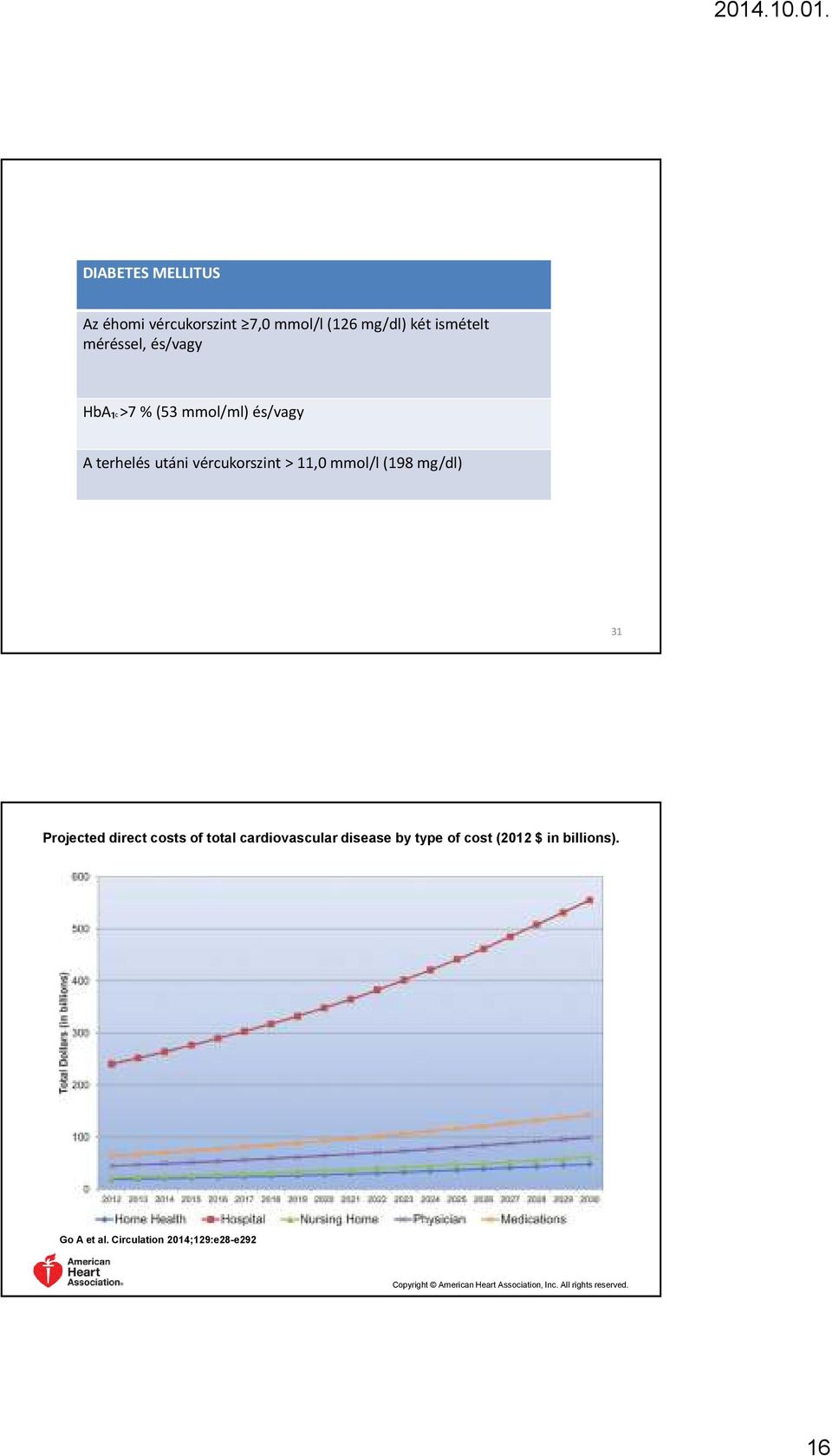 Projected direct costs of total cardiovascular disease by type of cost (2012 $ in billions).