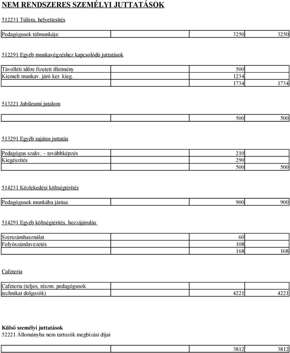 továbbképzés 210 Kiegészítés 290 500 500 514231 Közlekedési költségtérítés Pedagógusok munkába járása 900 900 514291 Egyéb költségtérítés, hozzájárulás Szerszámhasználat