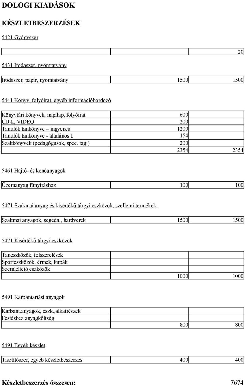 ) 200 2354 2354 5461 Hajtó- és kenőanyagok Üzemanyag fűnyíráshoz 100 100 5471 Szakmai anyag és kisértékű tárgyi eszközök, szellemi termékek Szakmai anyagok, segéda.